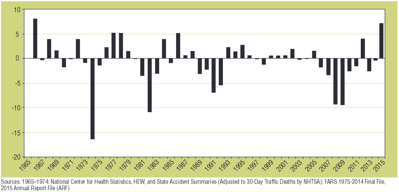 Separate percentage. Nhtsa q3 2025 report shows us traffic fatalities continuing to fall. 2/8 percentage.